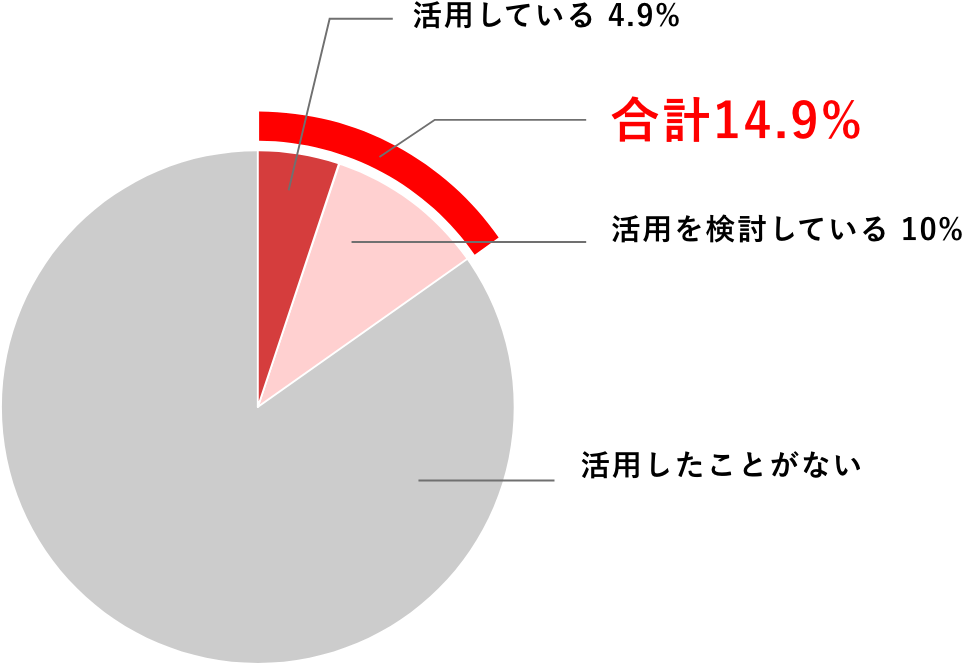 活用している 4.9% 活用を検討している 10%